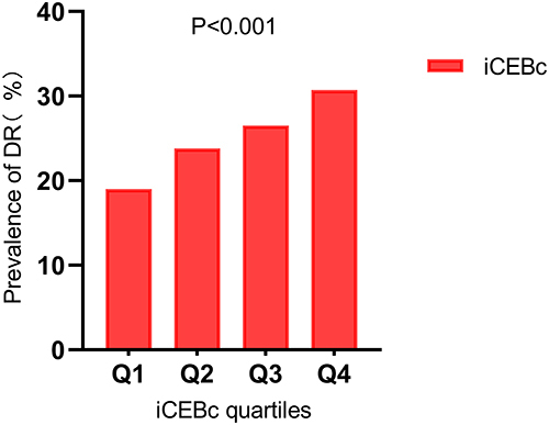 Figure 1 Relationship between iCEBc quartiles and the prevalence of DR.