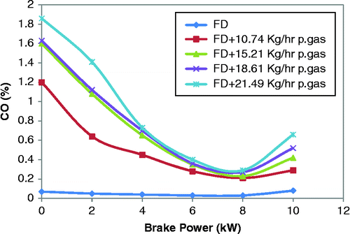 Figure 6 Variations in CO with brake power.
