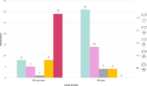 Figure 2 Comparison of fear scores between the VR non-users and VR users.