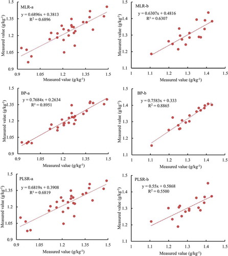 Figure 6. Measured vs. Predicted values of MLR, BPNN, PLSR modeling data (a), validation data (b) of corn seasons.