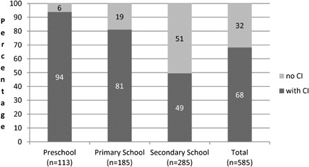 Figure 1. Percentage of deaf school age children in Flanders wearing a cochlear implant in February 2010.