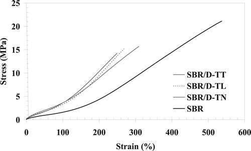 Figure 12. Stress–strain curves of vulcanised SBR and SBR/devulcanised rubber blends (50/50 wt-%).