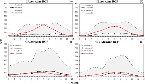 Figure 7. (a) Iowa annual time series of Atrazine BCF (b) Illinois annual time series of Atrazine BCF (c) California annual time series of Atrazine BCF (d) Wyoming annual time series of Atrazine BCF.