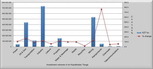 Figure 2. Kazakhstan: By Sector Investments in KZT bn, Change % in Q-I, 2016-2017