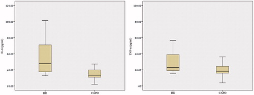 Figure 1. IL-6 and TNF-α levels of patients undergoing hemodialysis and continuous ambulatory peritoneal dialysis.