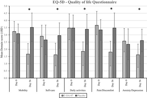 Figure 3 Quality-of-life score response to placebo and E-OA-07 therapy. Significant improvement was observed in each of the domains: mobility, self-care, daily activities, pain/discomfort, and anxiety/depression. *p <0.001.