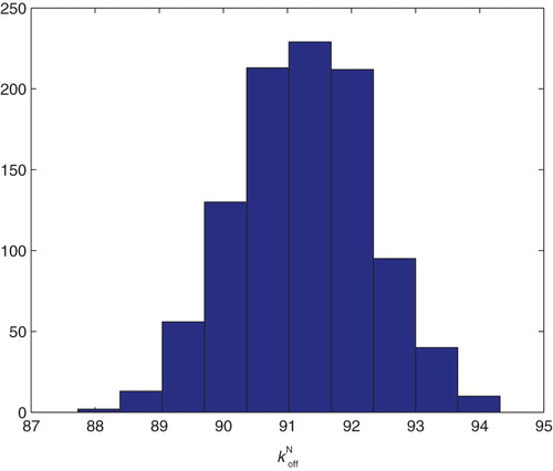 Figure 22. Three parameters estimation (kI+, kI− and koffN): bootstrapping distribution for koffN. We used GLS and M=1000 runs.
