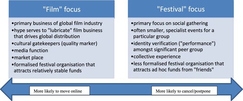 Figure 1. Film festival type and adaptation strategy. Source: Adapted from De Valck (Citation2021).