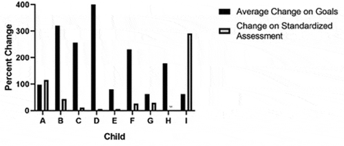 Figure 2. Percent change on goals and standardized assessments