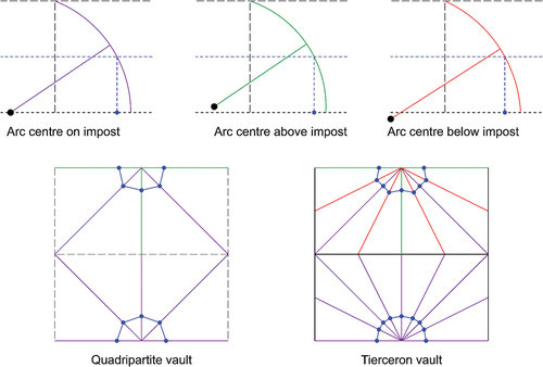 Figure 7. Elevations of three ribs with arc centres on (purple), above (green) or below (red) the impost line. The plans demonstrate middle plans (blue) where all ribs have their arc centres on the impost (lower plan half) compared to ribs with arc centres on, above and below the impost (upper plan half). The more ribs there are, such as in a tierceron vault, the easier the changes are to identify via the middle plan than simpler vaults such as a quadripartite design.