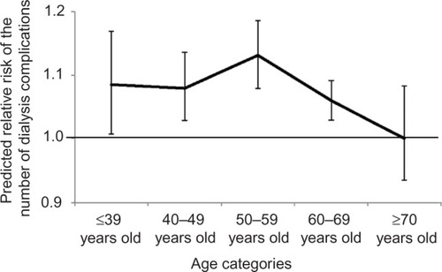 Figure 1 Differences by age categories in relative risk of dialysis complications in first-income quartile respondents compared to fourth-quartile respondents.