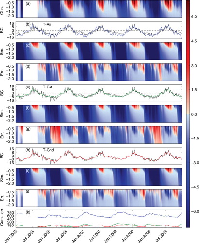 Fig. 5 Measured and simulated temperatures in the shallow ground. Each column of pixels in the colour-charts represents the temperature profile for one day. (a) Observed ground temperatures T obs (t,z). Three consecutive panes are used to present each scenario: (b), (e) and (h) show the temperature boundary conditions, for cases T-Air (blue), T-Est (green) and T-Gnd (red), with the black thin line representing the daily ground temperature from the 0.2 m thermistor. Panes (c), (f) and (i) are the simulated temperatures T sim (t,z) and panes (d), (g) and (j) are differences between observations and simulations ΔT(t,z)=T sim (t,z)−T obs (t,z). The bottom pane (k) shows the depth integrated absolute as a function of time.