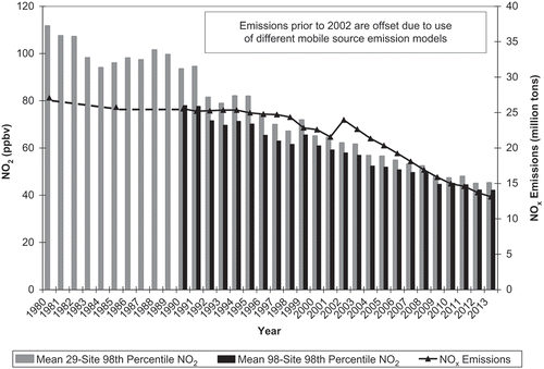 Figure 1. U.S. national NOx emissions compared with trends in 29-site and 98-site averages of the annual 98th percentile concentration of daily 1-hr maximum NO2 concentrations (EPA, Citation2015d, Citation2015e). Fewer trend sites operated continuously from 1980 (29) than from 1990 (98).