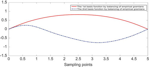 Figure 12. The first two combined spatial basis functions by balancing of empirical Gramians for model reduction of Chaffee–Infante equation.