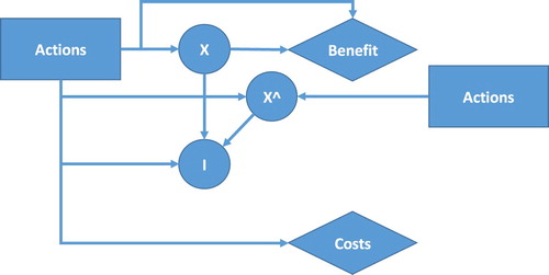 Figure 8. Illustration of principal decision analysis when manipulated Category(4) information I about a system subject to uncertainty represented by X is collected but where the information collected may originate from another system X^.