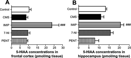 Figure 2 Effects of chronic mild stress (CMS) and treatments with imipramine (IMIP), 7-nitroindazole (7-NI), and pentoxifylline (PENT) on changes of 5-hydroxyindoleacetic acid (5-HIAA) concentrations (pmol/mg tissue) in frontal cortex (A) and hippocampus (B) homogenates.