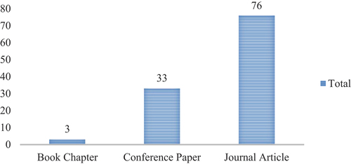 Figure A1. Types of publications.