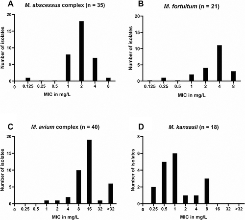 Figure 1 MIC distributions of tedizolid for clinical isolates of (A) M. abscessus complex (n = 35), (B) M. fortuitum (n = 21), (C) M. avium complex (n = 40) and (D) M. kansasii (n = 18).