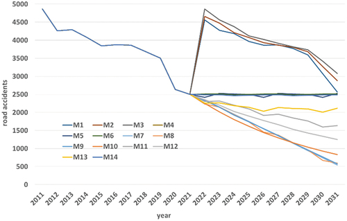 Figure 9. Forecasting the number of road accidents on Sunday from 2022–2031.