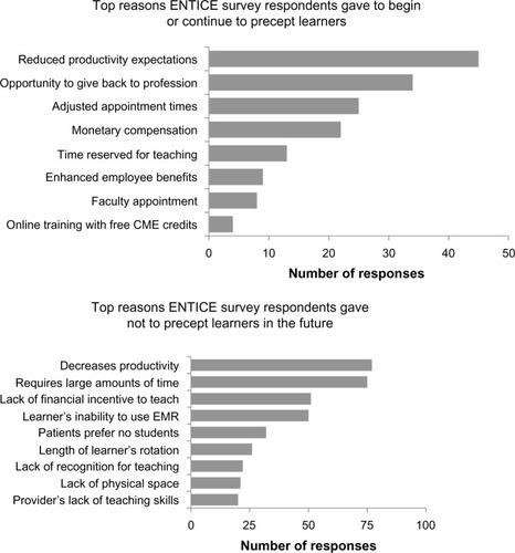 Figure 2 Top reasons Duke Primary Care Enlisting New Teachers in Clinical Environments (ENTICE) survey respondents gave to begin/continue to precept learners or not to precept learners in the future. ENTICE Survey, Duke Primary Care, 2013.
