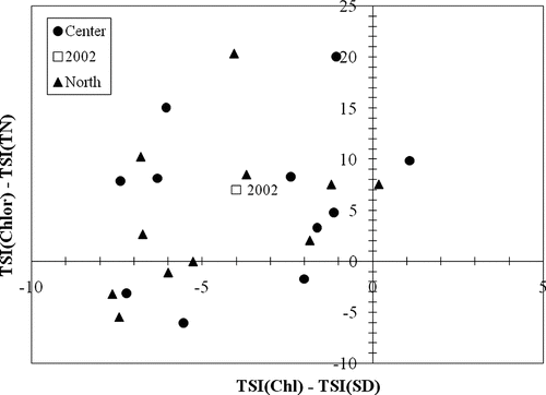 Figure 6 TSI deviation plot for Prairie Creek Reservoir in 2007. Data for 2002 are from CitationJones and Medrano (2002).