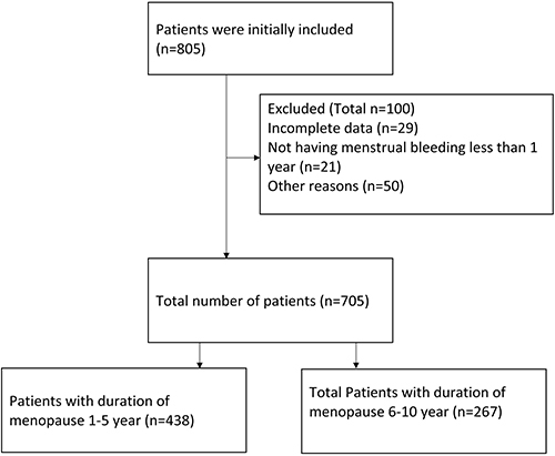 Figure 1 Flow Chart of the Study.