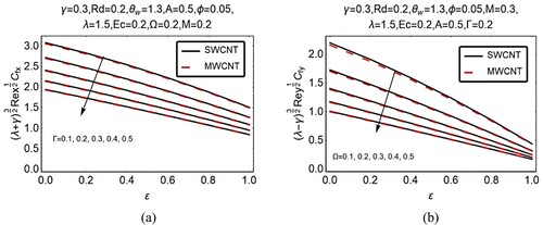 Figure 10. (a, b): Influence of velocity slips on skin frictions.