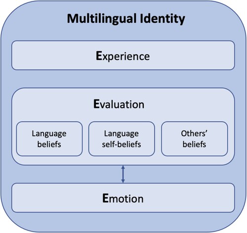 Figure 1. The 3Es model of multilingual identity.