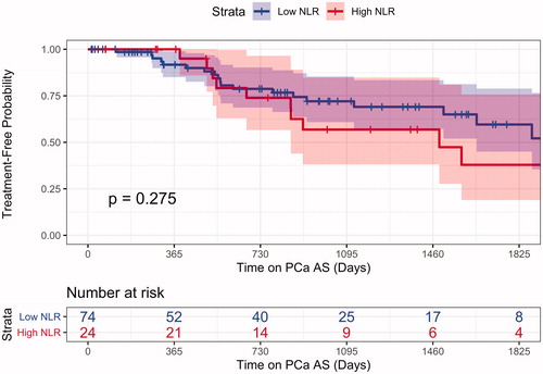 Figure 3. NLR Kaplan–Meier curve for treatment showed comparable overall rates of treatment between men who presented with high and low NLR values at the time of diagnosis.