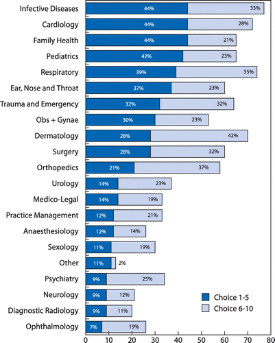Figure 2: Top 10 choices for training needs (n = 57).