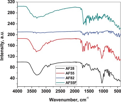 Figure 7. ATR-IR of selected allantoin-fructose mixtures (AF28, AF55, AF82) and eutectic-folic acid blend (AF55F).