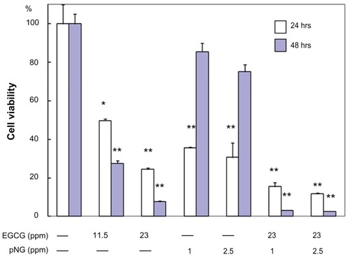 Figure 5 Cell viability of MBT-2 cells treated with EGCG and/or pNG at different concentrations over 24 and 48 hours.Notes: *P < 0.5, **P < 0.01.Abbreviations: EGCG, epigallocatechin-3-gallate; pNG, physical nanogold.