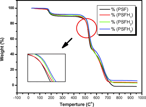 Figure 6. TGA thermograms of pure PSF, PSFH1, PSFH2, PSFH3 membranes and pristine Halloysite.