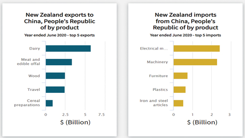Figure 2. Stats NZ/Tatauranga Aotearoa https://statisticsnz.shinyapps.io/trade_dashboard/.
