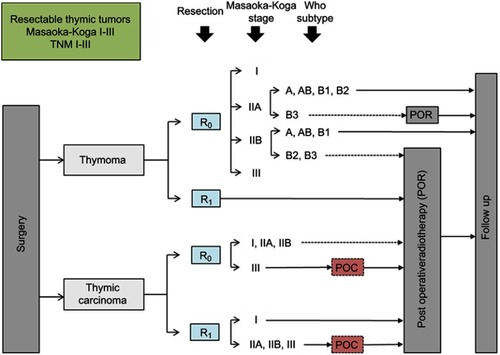 Figure 2 RYTHMIC recommendation for resectable thymic tumors from the RYTHMIC network, TNM I–II, Masaoka-Koga I–III.