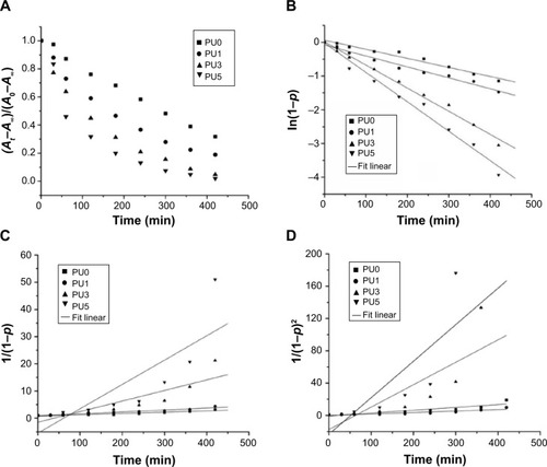 Figure 4 Kinetics of NCO conversion.Notes: Changes of NCO at different times during the curing process (A). The relationship between p and the curing time of PU-based sealers (B–D). The conversion of NCO during polymerization is represented by p. The integrated absorption area at the initial time is represented by A0. The integrated absorption area at time t during the process is represented by At. The final integrated absorption area is represented by A∞. The names of the tested sealers begin with PU. PU0 is 0 wt% silver phosphate (Ag3PO4). Similarly, PU1 is 1 wt% Ag3PO4, PU3 is 3 wt% Ag3PO4, and PU5 is 5 wt% Ag3PO4.Abbreviations: NCO, isocyanate; PU, polyurethane.