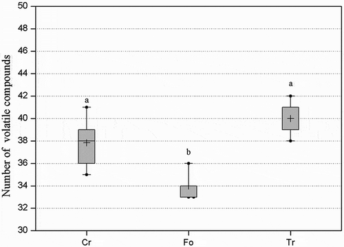 Figure 1. Range and distribution of total volatiles among three morphogenetic groups of cocoa. Box plot extremities show the 25th and 75th percentiles; the Whiskers represent the 5th and 95th percentiles; the horizontal bar represents the median value; crosses indicate mean value; and points are outliers. “Cr,” “Fo,” and “Tr” represent Criollo, Forastero, and Trinitario cocoa, respectively.