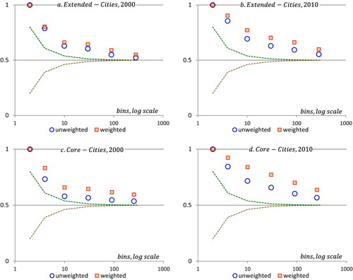 Figure 7. Pairwise comparison of six educational attainment levels. The bins are 2; 4; 10; 30; 90; individual; the associated number of pairs are 15; 90; 675; 6525; 60,075; at least 548,775; the dashed lines indicate the upper and lower limits of a 95% confidence interval of tossing a fair coin; the interval is exact up to 15 pairs and based on the Central Limit Theorem otherwise; each panel is based on more than one million bilateral comparisons, the whole figure on about five million bilateral comparisons. Note if the condition holds; value = 1 and if not; value = 0; if the outcome would be random the average value would be 0.5.