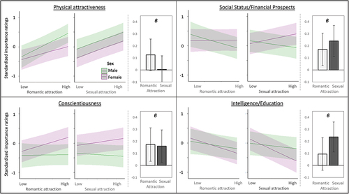 Figure 3. Estimated marginal means of standardized importance ratings of the four partner characteristics, split by participant sex and presented for the two predictors, romantic and sexual attraction, separately. Shaded areas indicate CI95. Bar graphs to the right of each figure indicate the interaction coefficients of each model, indicating the strength of romantic and sexual attraction effects on sex differences in partner preferences. Error bars indicate CI95.