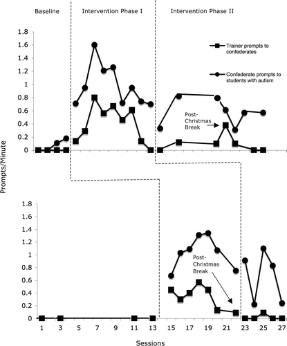 Figure 2. Prompts per minute by the trainer to confederates and by the confederates to students with autism.