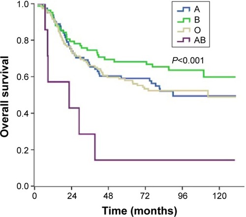 Figure 1 Overall survival of patients with lymph node-negative esophageal squamous cell carcinoma stratified by ABO blood group.