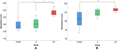 Figure 11 Results of WST assay for (A) 24 hours (n = 9), and (B) 5 days (n = 6) to assess the viability of MC3T3-E1 cells on Control group; group Z; group ZH. *Significant at P < 0.05, **Significant at P < 0.001.