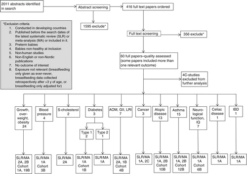 Fig. 1 Overview search results of SLR on breastfeeding/introduction of other foods and health outcomes