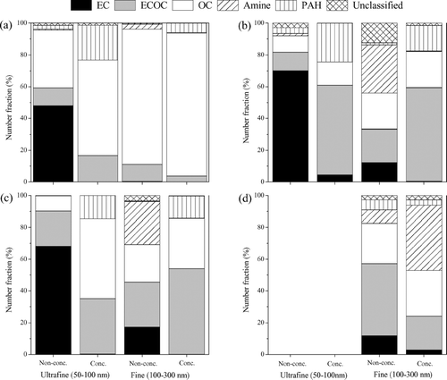 FIG. 5 Number fraction of EC, ECOC, OC, amine, and PAH particles for (a) HUCAPS I, (b) HUCAPS III, (c) HUCAPS II, and (d) VACES.