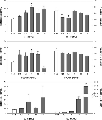 Figure 4.  Effects of nonylphenol (NP) and 3,3′,4,4′,5-pentachlorobiphenyl (PCB126) on in vitro steroidogenesis in 0.75-mm redlip mullet oocytes after a 38 h incubation. Values are the mean±SE of the ratio of each steroid in three replicate wells with 20 oocytes/well. Data were analyzed using the Kruskal–Wallis test followed by the Bonferroni adjustment. Asterisks show significant differences from controls (P<0.05).