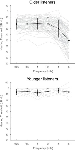 Figure 1 Hearing thresholds averaged across both ears in older and younger listeners. Grey lines represent each individual’s hearing thresholds, and black dots indicate the mean hearing thresholds with error bars reflecting ±1 standard deviation at octave-scale frequencies.