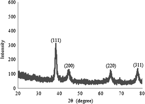 Figure 5. XRD spectrum of F-shaped gold nanoparticles.