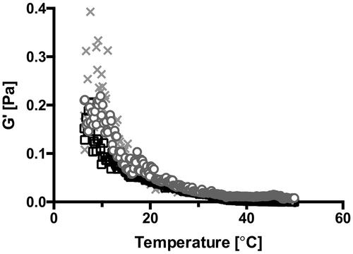 Figure 1. Temperature sweep. Data are plotted as triplicate samples of SAIB DDS (w/w) as a function of temperature.