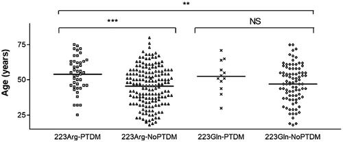 Figure 1. Distribution of the age of the recipient across four different population groups according to post-transplant diabetes mellitus (PTDM) and 223Arg status. **p = .002; ***p = .0004; NS: non-significant. Note: Analyses of differences between the first and third groups, and between the second and fourth groups produced non-significant results.