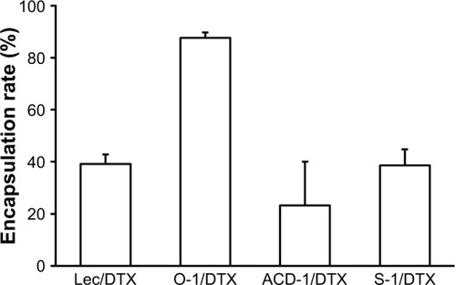 Figure 4 DTX encapsulation efficiencies into lecithin, O-1, ACD-1, and S-1 liposomes.Note: The results are given as mean ± SD (n=3).Abbreviations: DTX, docetaxel; lec, lecithin.